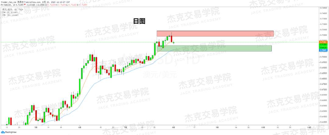 [8月3日策略]黄金/原油/英镑/欧元/美日/澳元/标普/BTC/BCH