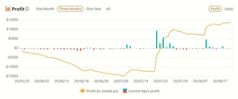 Gold digger in trading?