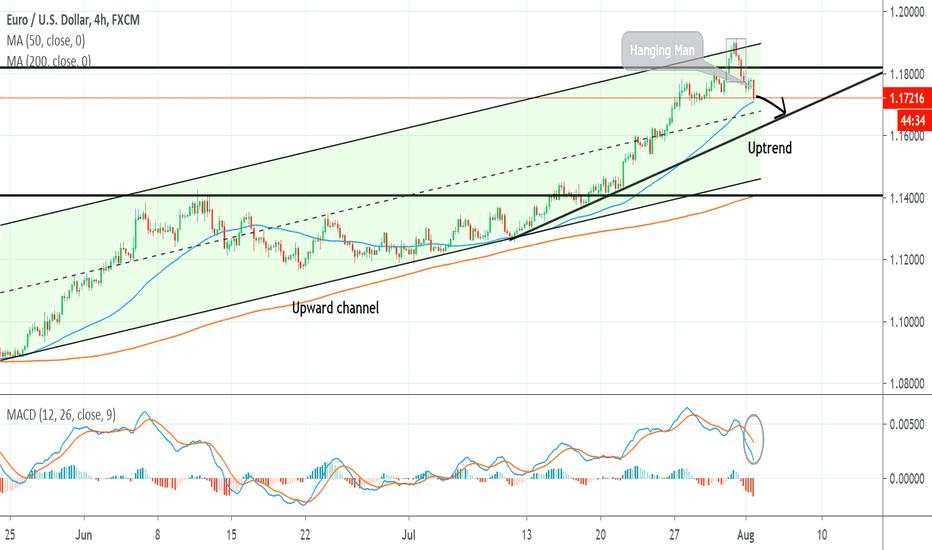 EUR/USD to FALL!