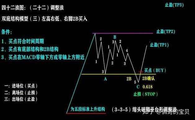 炒股必学四十二浪图与波浪理论三冲四破