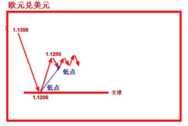 外汇黄金作手 支撑压力7-低点高点