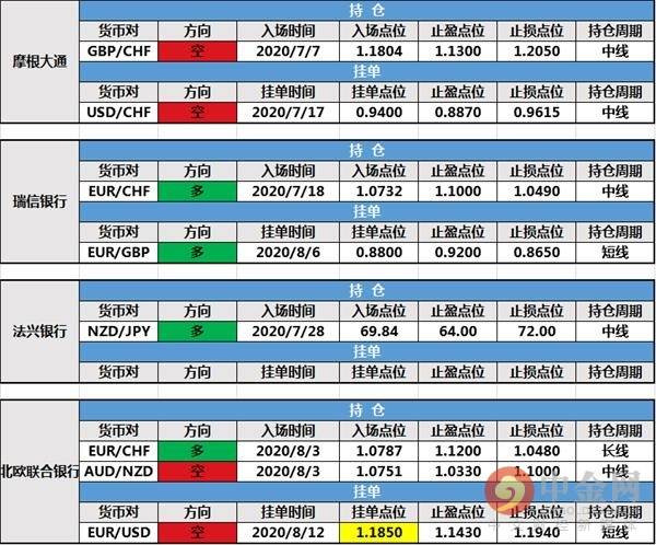 【投行报告】8月13日投行持仓报告：欧元上扬，北欧联合银行和路透IFR修改挂单