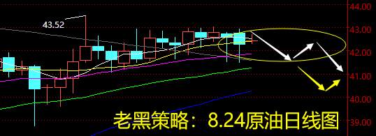 老黑策略：8.24原油分析策略