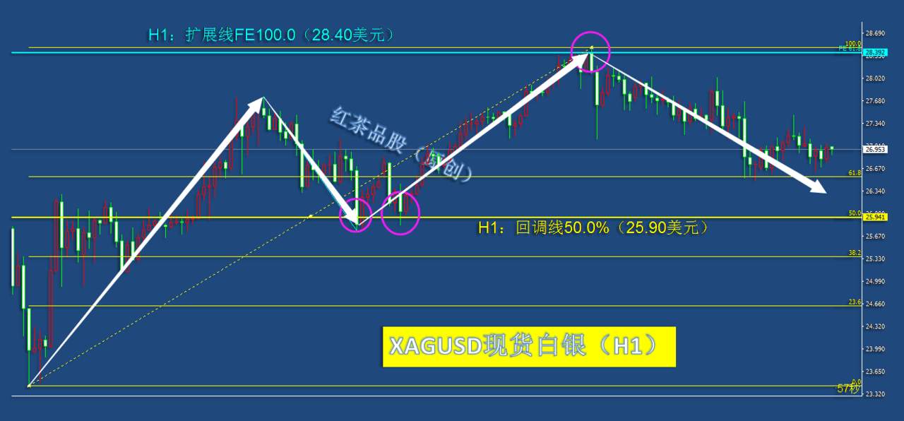 8.20夜盘：黄金失守一重要关口，能否成功夺回将决定短期走向