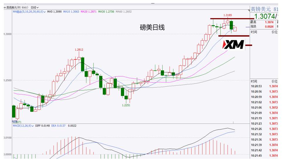 XM汇评 – 美元或短幅止跌，黄金2075受阻，欧美、磅美、美日、原油交易策略