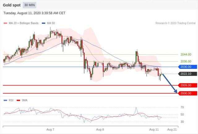 每日策略：08/11外汇黄金原油行情分析