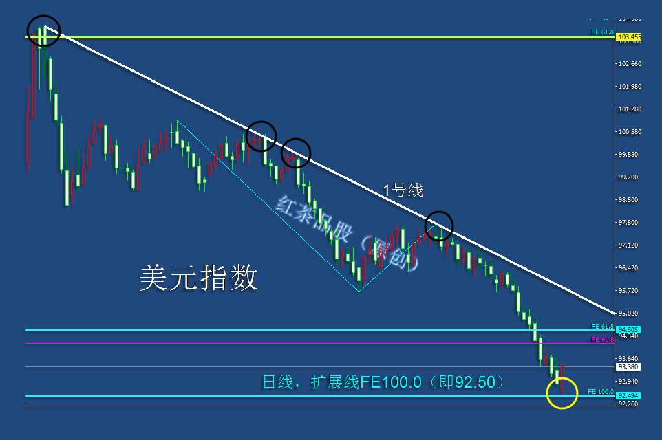 8.2周末：美元指数有探底回升需求，黄金可借机调整