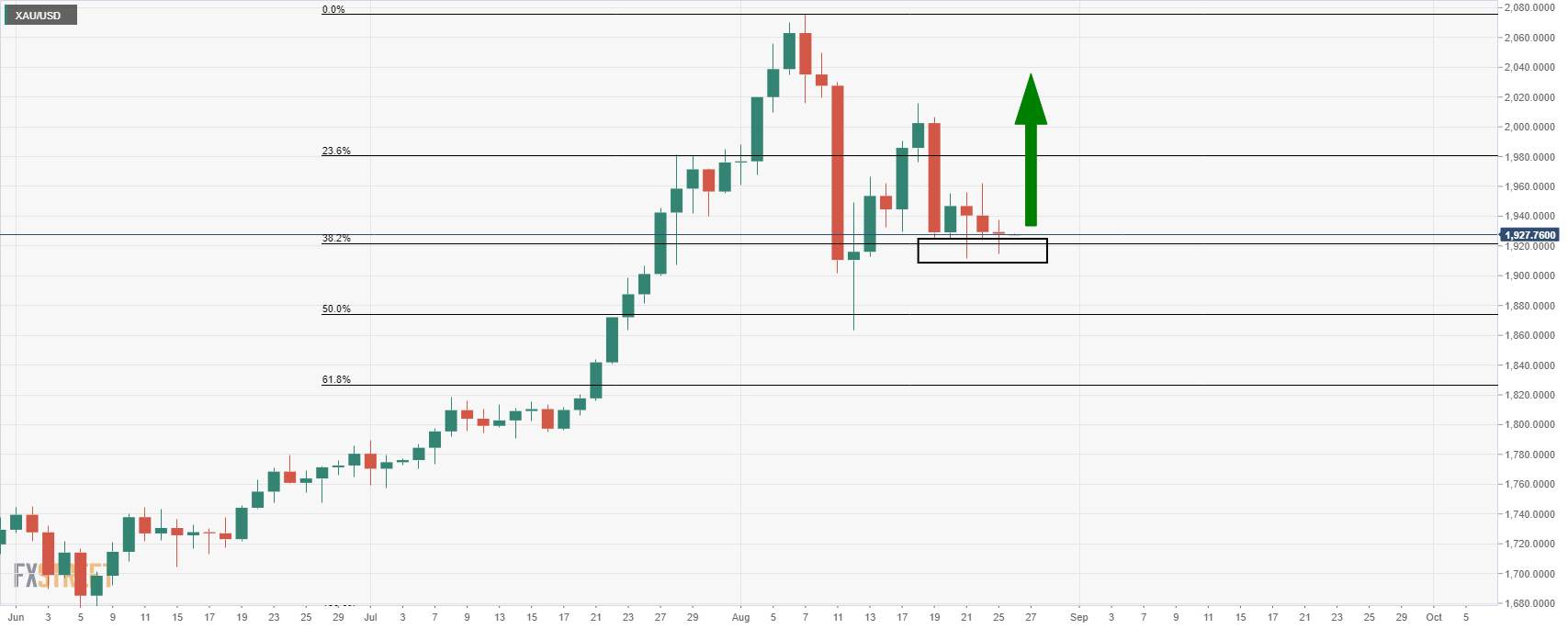 Gold Price Analysis: XAU/USD bound by support and resistance, market liquidating longs