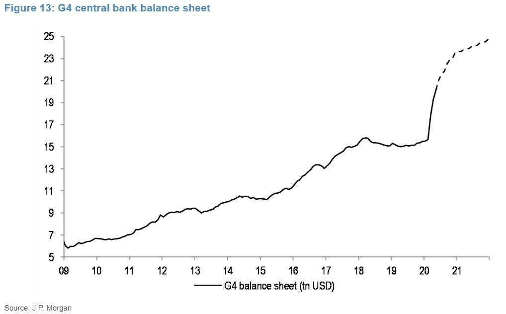 G4 central bank balance sheet expands to $20 trillion