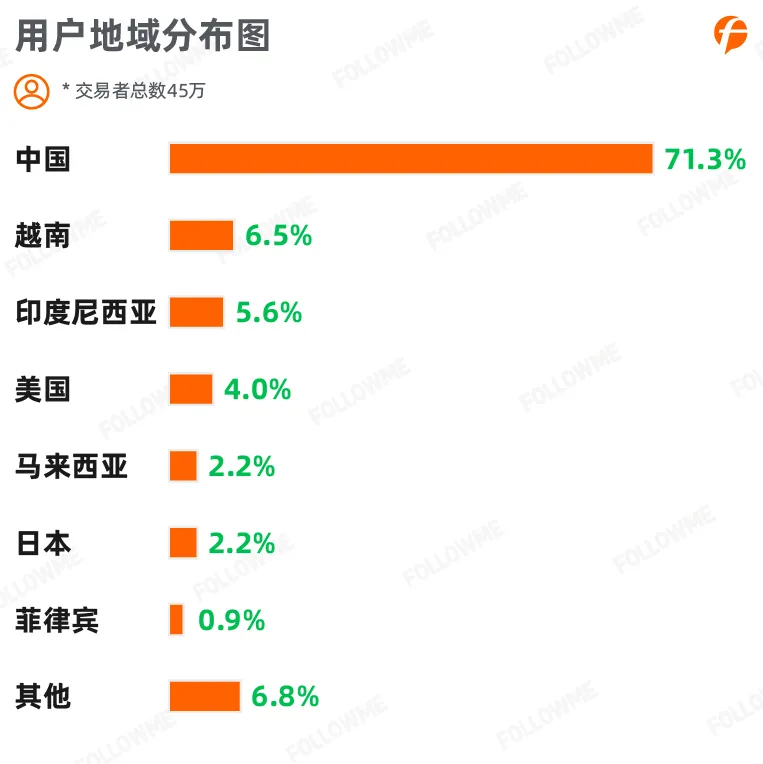FOLLOWME 2020上半年外汇行业社区交易报告