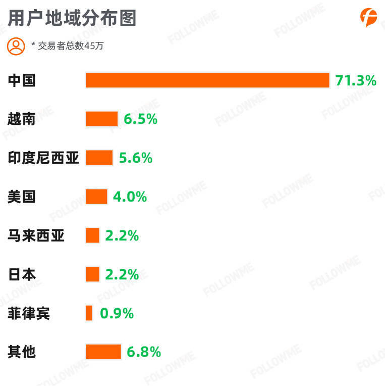 FOLLOWME 2020上半年外汇行业社区交易报告