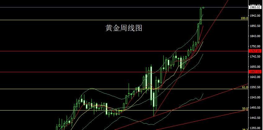 玉舒盘金：8.3八月黄金顺势做多，今日1975支撑上多看2000！附早间策略
