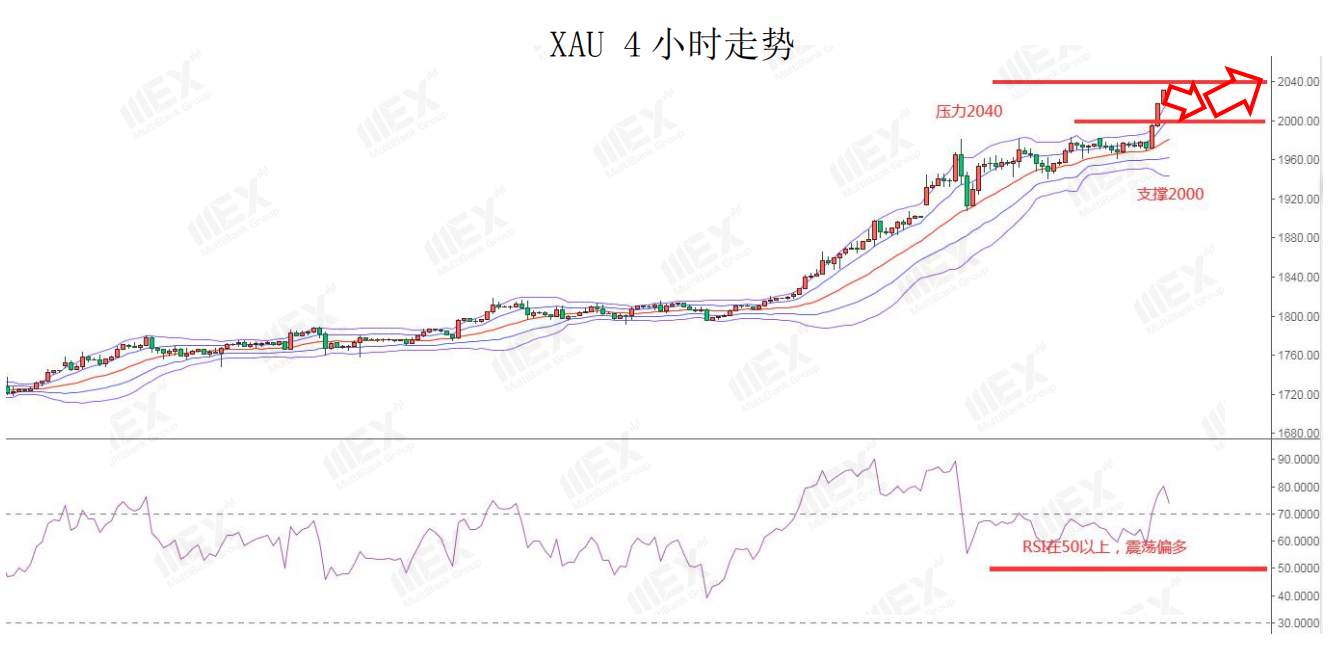 MEXGroup：黄金再创新高，今日重点关注ADP就业数据