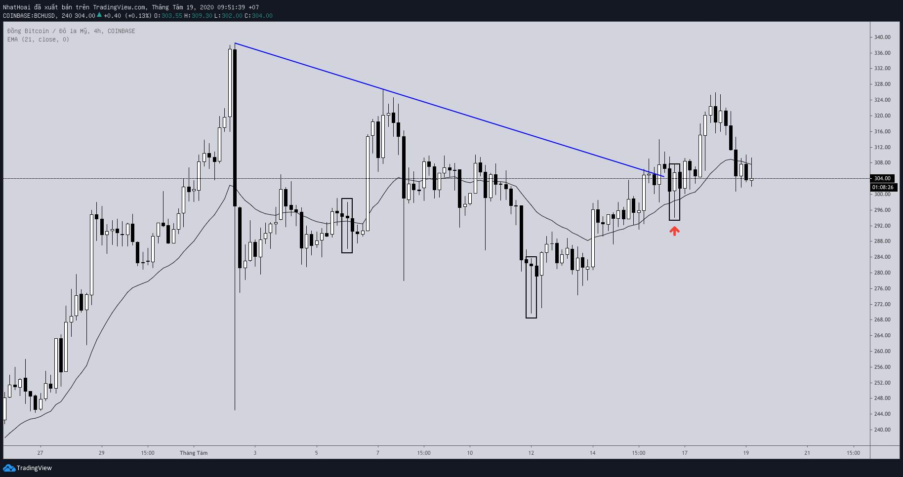 Hôm nay trade coin gì? - Ngày 19/8: Vẫn còn cơ hội