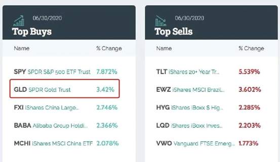 巴菲特一出手，这家公司立马狂飙近400个亿！