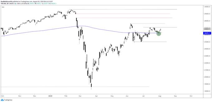 S&P 500 Just Behind the Nasdaq 100 in its Bid for a New High, Dow Jones Lags