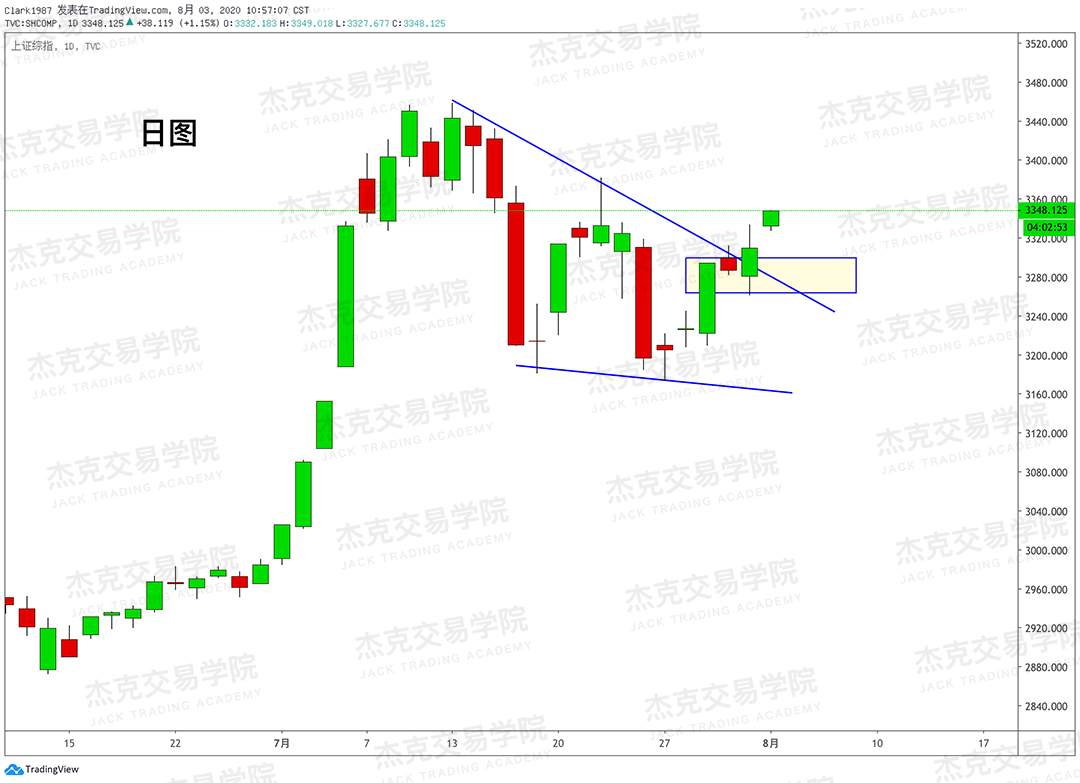[8月3日策略]黄金/原油/英镑/欧元/美日/澳元/标普/BTC/BCH