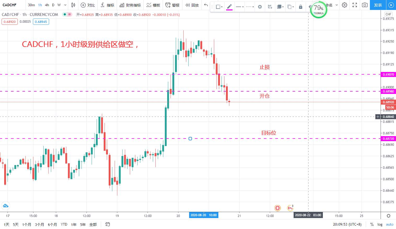 CADCHF小时级别价格回踩供给区，做空