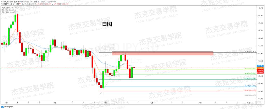 [8月20日策略]黄金/原油/英镑/欧元/美日/澳元/标普/BTC/BCH