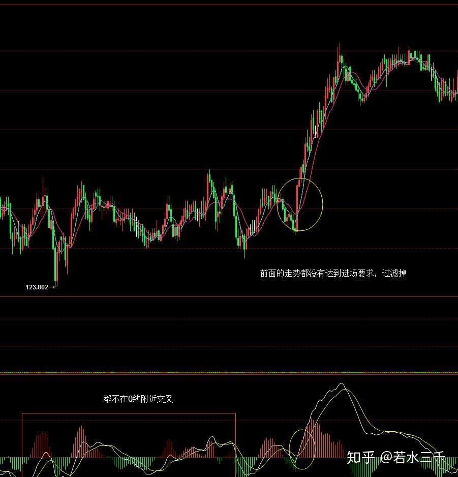 历经3年，分享本人在交易中的一套MACD+均线系统