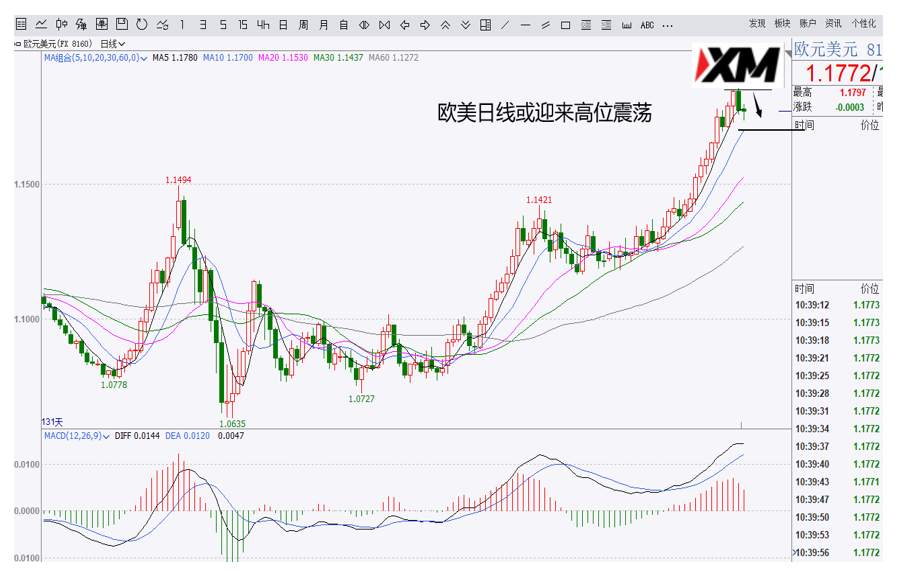 XM汇评 – 美元关注探底回升短幅反弹，欧美、磅美、美日、黄金交易策略