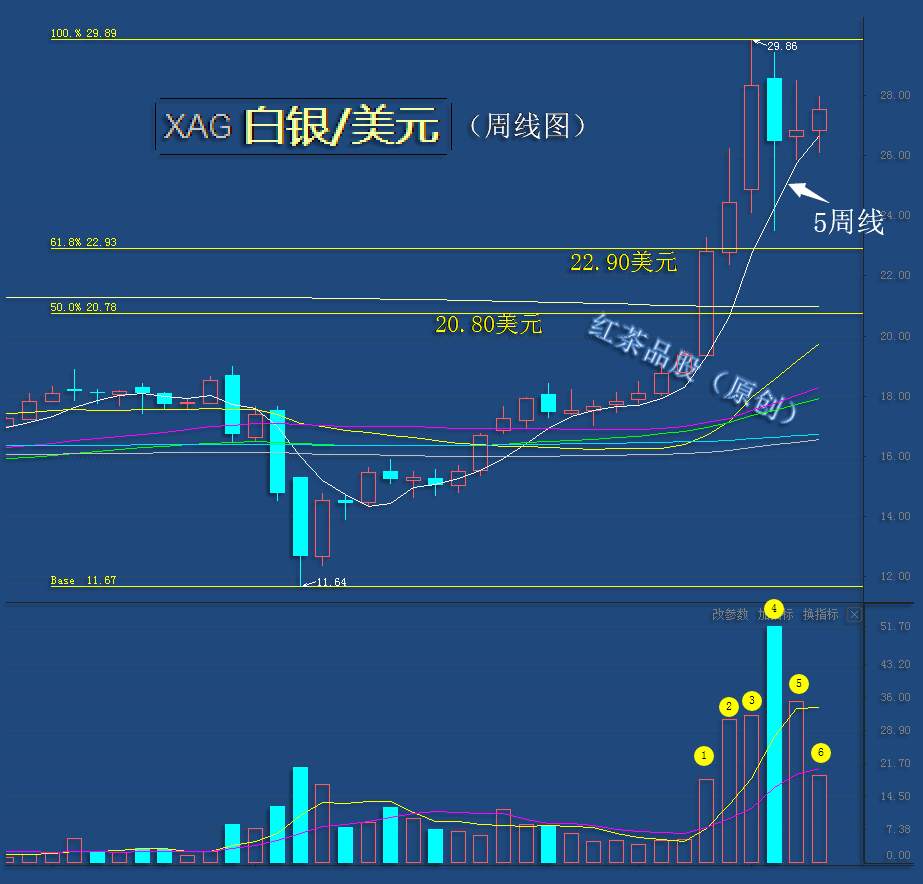 8.30周末：白银出现放量滞涨，下周需防冲高回落
