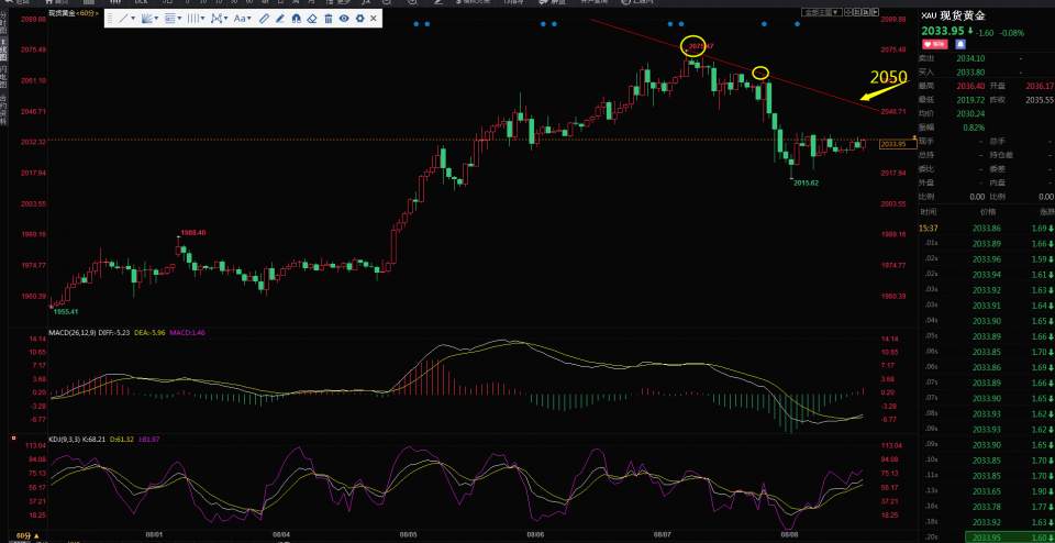 黄金进入宽幅震荡走势，关注2050压制