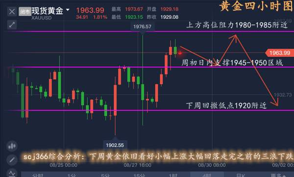 单晨金：黄金双顶承压如期回落，75空单再次获利欧盘如何布局？