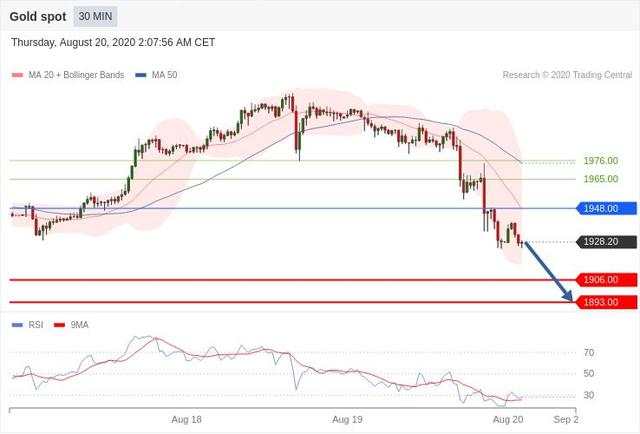 每日策略：08/20外汇黄金原油行情分析