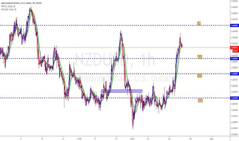 NZDUSD UNIQUE IDEA