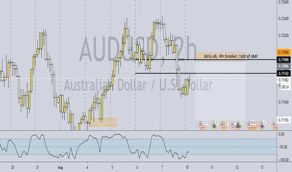 AUDUSD SMT Short