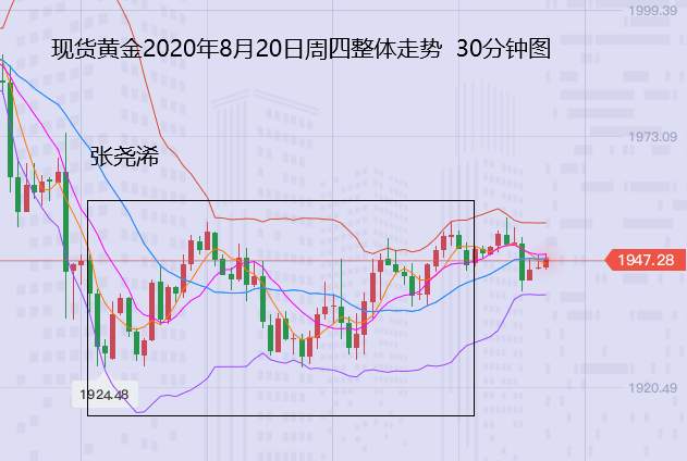 张尧浠：经济疲软再起复苏担忧、黄金依托30日线看涨