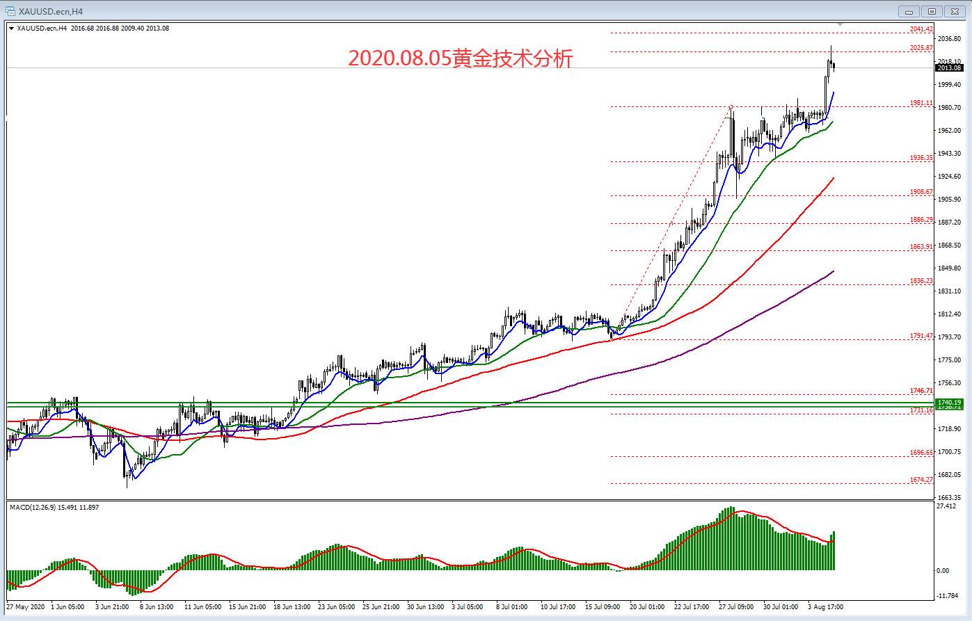 2020.08.05黄金技术分析