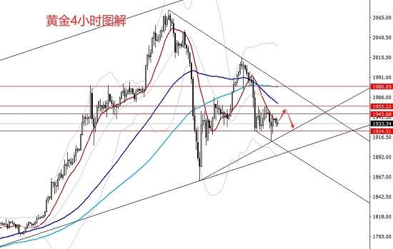 白灵雁：8.24黄金依托上方阻力做空，原油思路不变