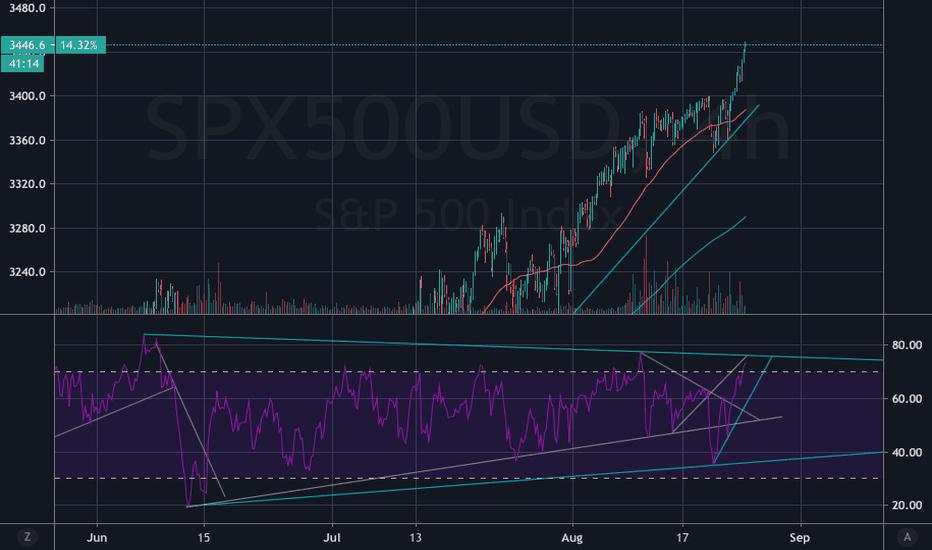 4 hour trend holding true? Party is over. 