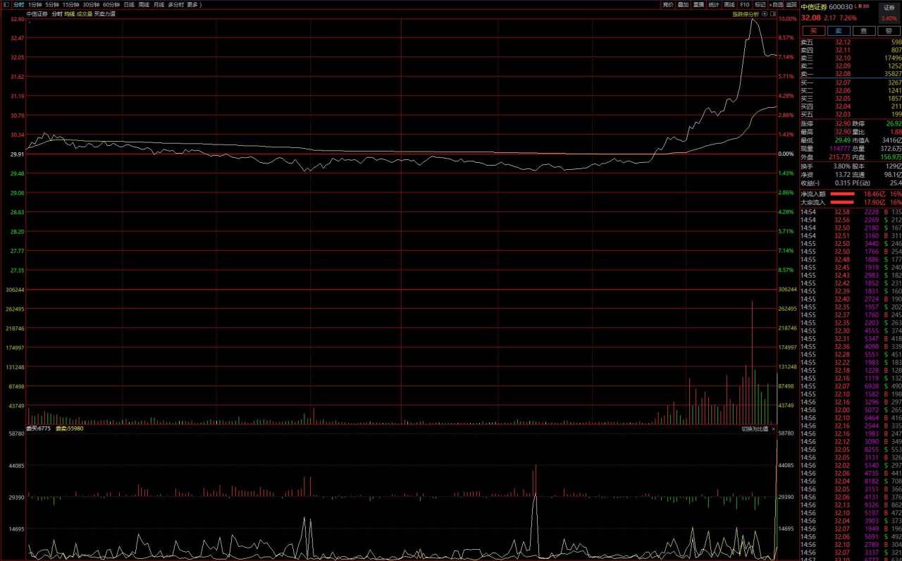 A股 尾盘 券商 下探 中信证券 拉升