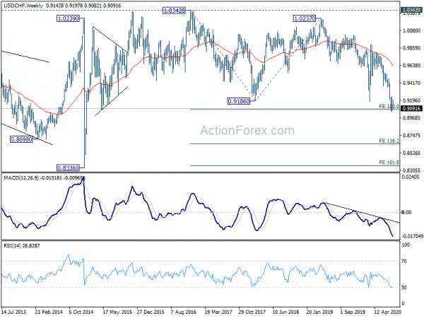 USD/CHF Weekly Outlook
