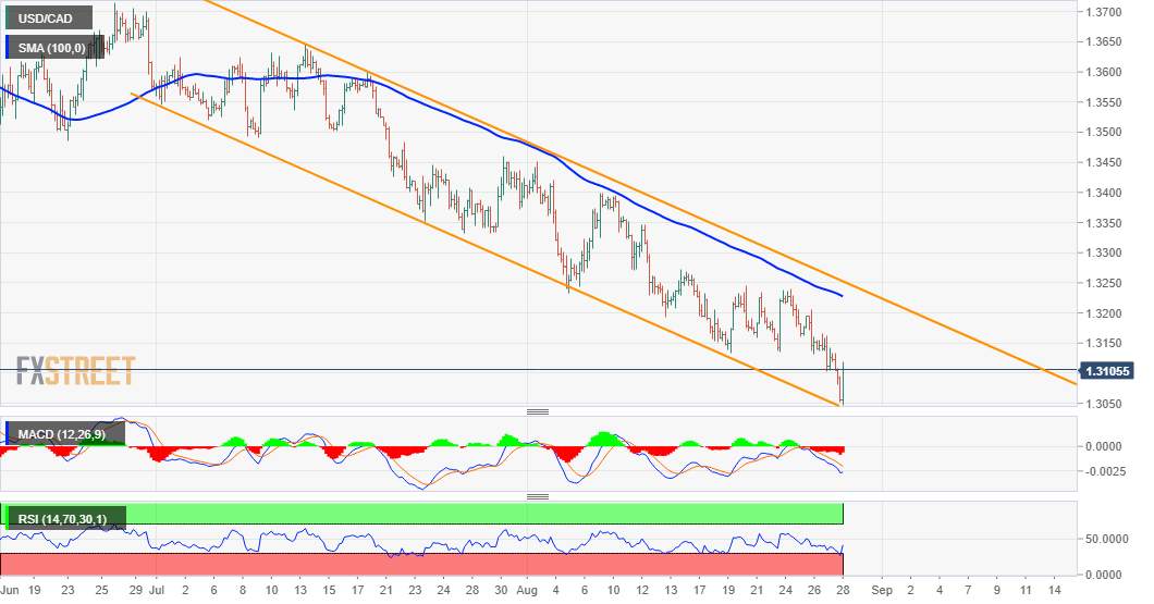USD/CAD Price Analysis: Recovers a part of early losses to multi-month lows