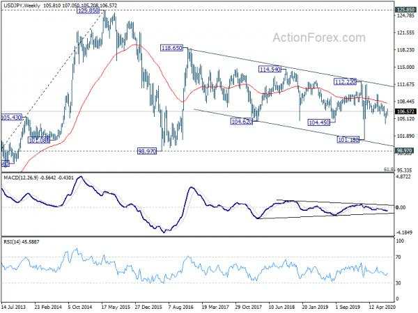 USD/JPY Weekly Outlook