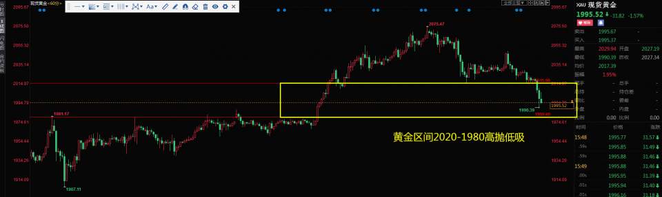 黄金跌破2000美金，2020下方震荡下行延续