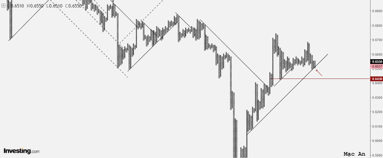 Phân tích Forex và hàng hóa theo góc nhìn đồ thị P&F - Ngày 04/08