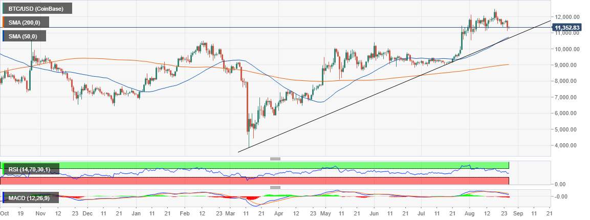 Cryptocurrencies Price Prediction: Bitcoin, Bitcoin Cash and Ethereum – European Wrap 26 August