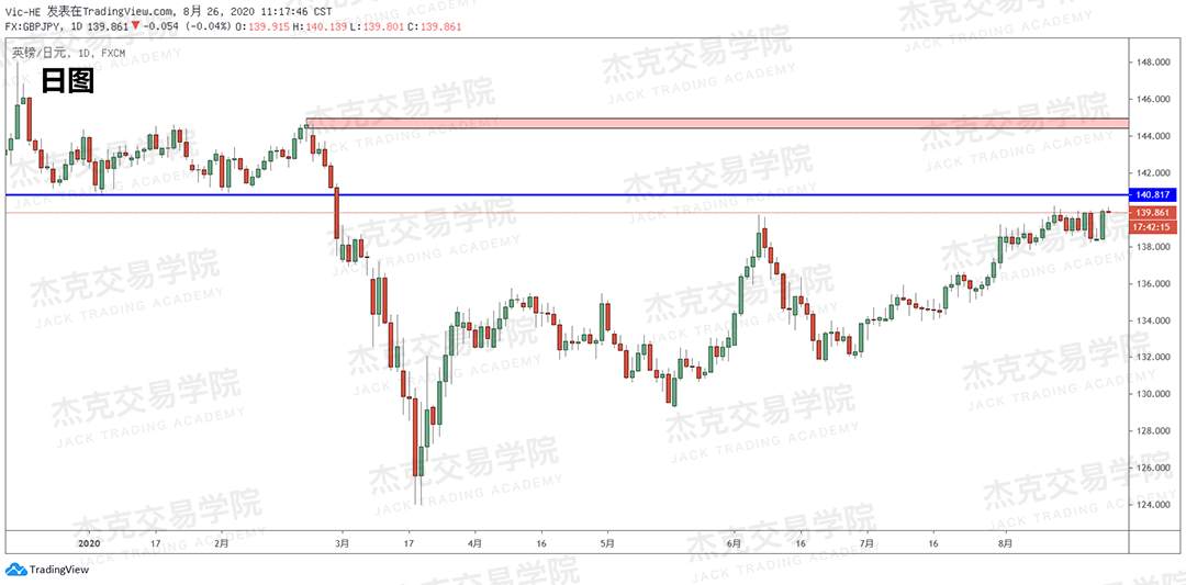 [8月26日策略]黄金/原油/英镑/欧元/美日/澳元/标普/BTC/BCH