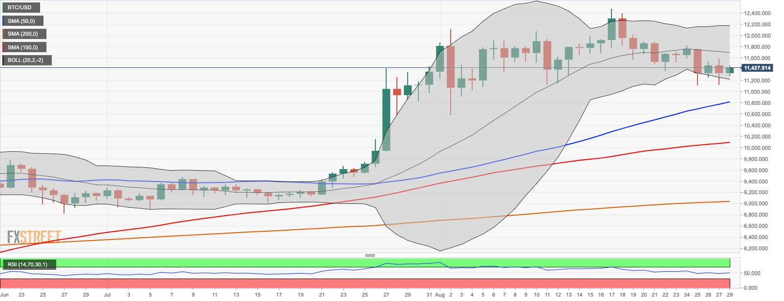 Bitcoin Price Analysis: BTC/USD struggles below $11,500 as the upside momentum losing traction