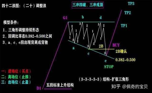 炒股必学四十二浪图与波浪理论三冲四破