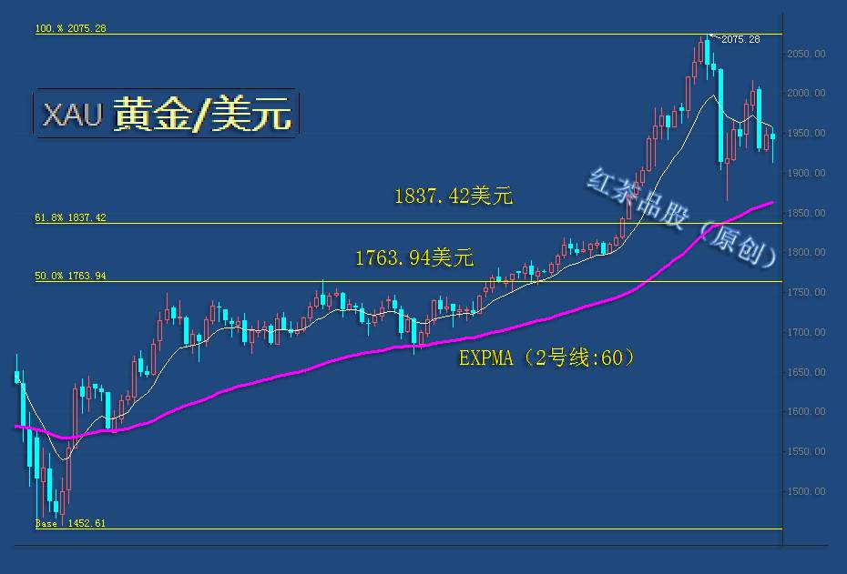 8.22周末：下周黄金有望迎来探底回升