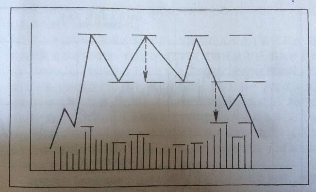 期货交易三重顶和三从底双重顶和双重底