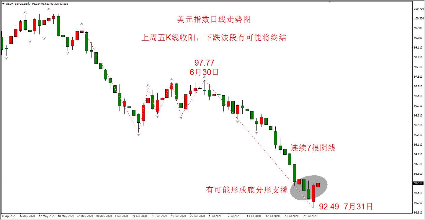 ATFX：美元指数短期止跌，金银及非美货币或将开启贬值