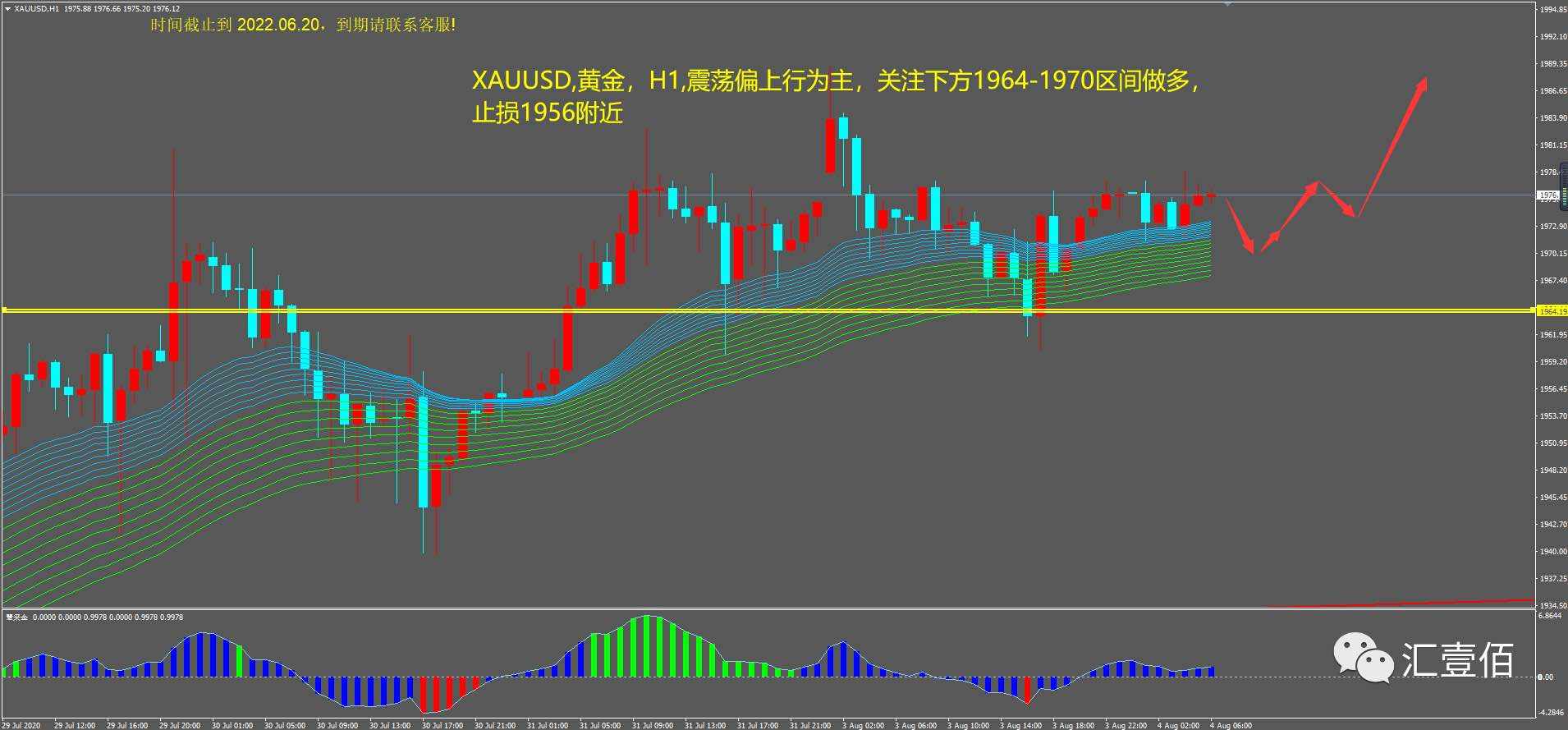 汇壹佰：分析行情