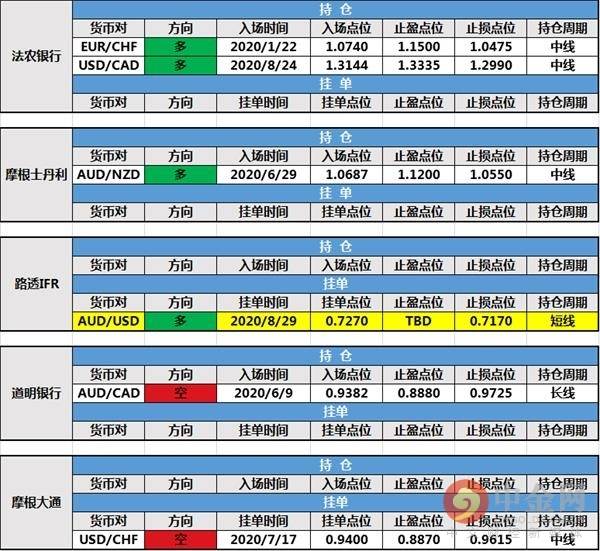 【投行报告】8月31日投行持仓报告：美元下挫，三菱日联新增持仓，路透IFR新建挂单